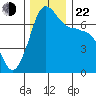 Shaw Island tide chart for Friday, November 22, 2024