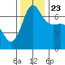Shaw Island tide chart for Saturday, November 23, 2024