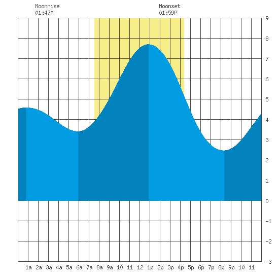 Shaw Island tide chart for Monday, November 25, 2024