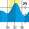Shaw Island tide chart for Monday, November 25, 2024