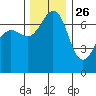 Shaw Island tide chart for Tuesday, November 26, 2024