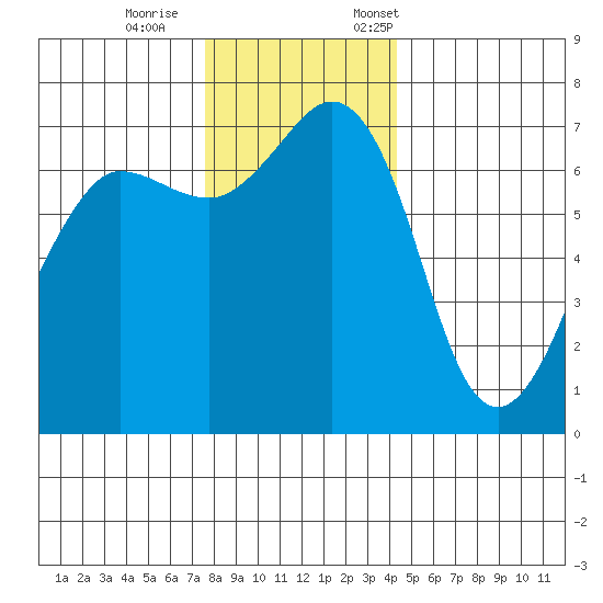 Shaw Island tide chart for Wednesday, November 27, 2024