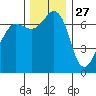 Shaw Island tide chart for Wednesday, November 27, 2024