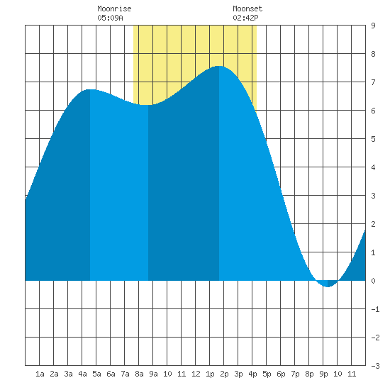 Shaw Island tide chart for Thursday, November 28, 2024