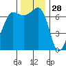 Shaw Island tide chart for Thursday, November 28, 2024