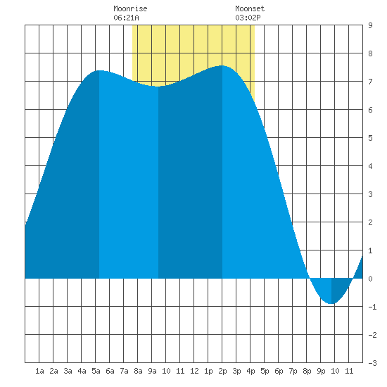 Shaw Island tide chart for Friday, November 29, 2024