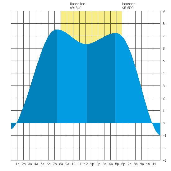 Shaw Island tide chart for Saturday, November 2, 2024
