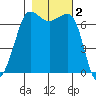 Shaw Island tide chart for Saturday, November 2, 2024