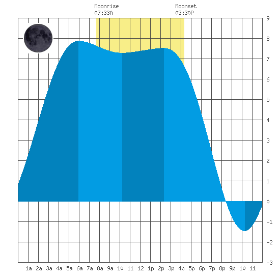Shaw Island tide chart for Saturday, November 30, 2024