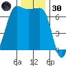 Shaw Island tide chart for Saturday, November 30, 2024