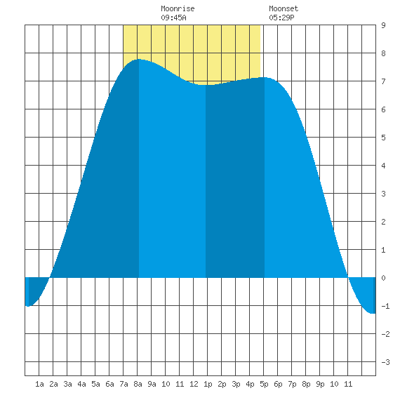 Shaw Island tide chart for Sunday, November 3, 2024