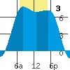 Shaw Island tide chart for Sunday, November 3, 2024
