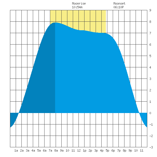 Shaw Island tide chart for Monday, November 4, 2024
