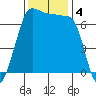 Shaw Island tide chart for Monday, November 4, 2024