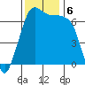 Shaw Island tide chart for Wednesday, November 6, 2024