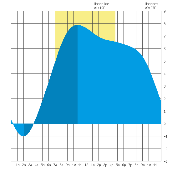Shaw Island tide chart for Thursday, November 7, 2024