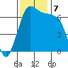 Shaw Island tide chart for Thursday, November 7, 2024