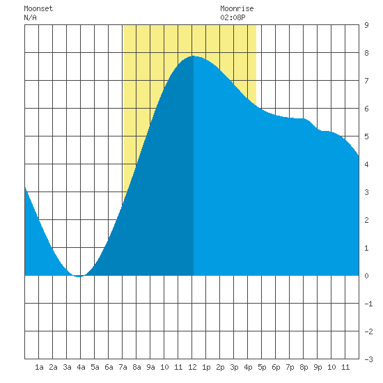 Shaw Island tide chart for Saturday, November 9, 2024