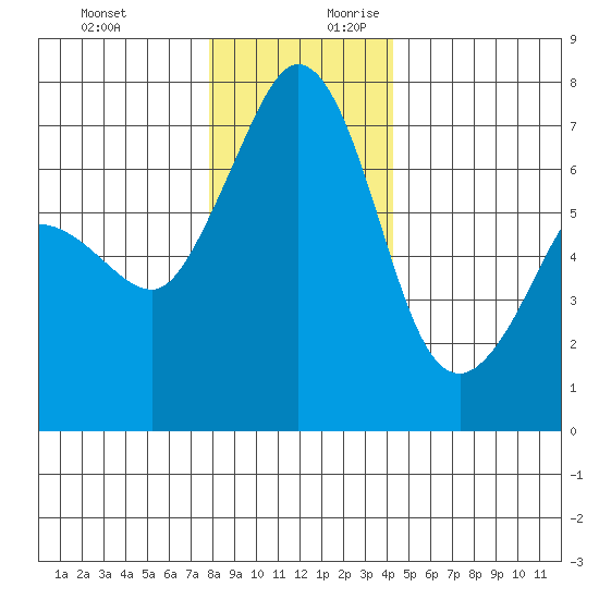 Shaw Island tide chart for Tuesday, December 10, 2024