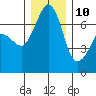 Shaw Island tide chart for Tuesday, December 10, 2024