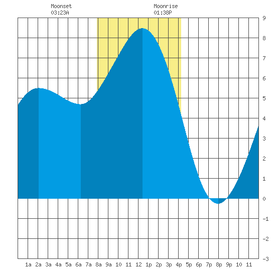 Shaw Island tide chart for Wednesday, December 11, 2024