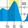 Shaw Island tide chart for Wednesday, December 11, 2024