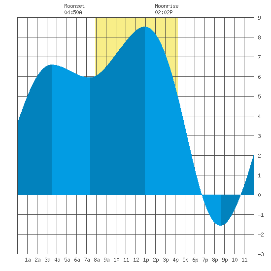 Shaw Island tide chart for Thursday, December 12, 2024