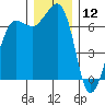Shaw Island tide chart for Thursday, December 12, 2024