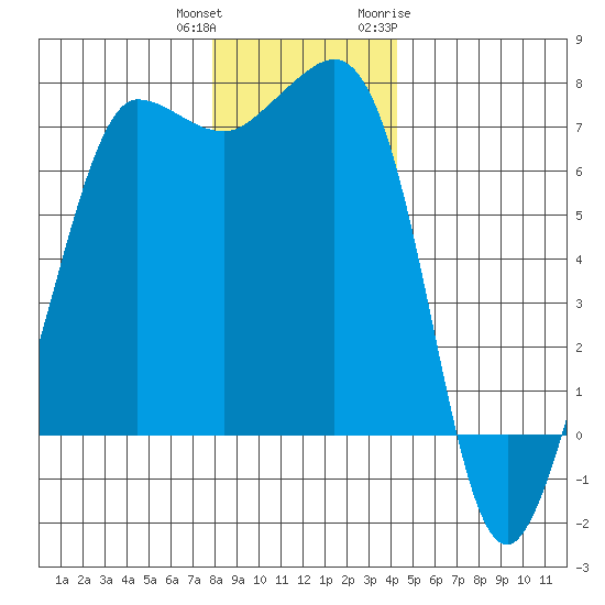 Shaw Island tide chart for Friday, December 13, 2024