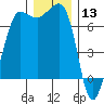 Shaw Island tide chart for Friday, December 13, 2024