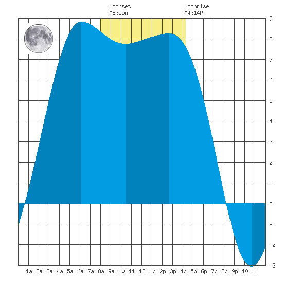 Shaw Island tide chart for Sunday, December 15, 2024
