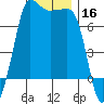Shaw Island tide chart for Monday, December 16, 2024