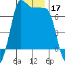Shaw Island tide chart for Tuesday, December 17, 2024