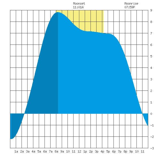 Shaw Island tide chart for Wednesday, December 18, 2024