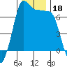 Shaw Island tide chart for Wednesday, December 18, 2024