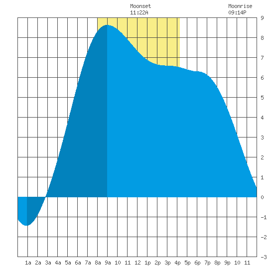 Shaw Island tide chart for Thursday, December 19, 2024