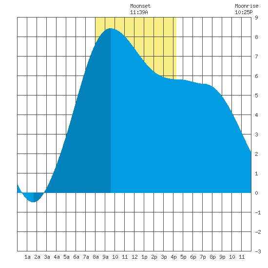 Shaw Island tide chart for Friday, December 20, 2024