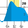 Shaw Island tide chart for Friday, December 20, 2024