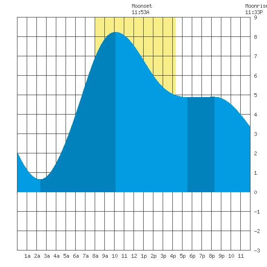 Shaw Island tide chart for Saturday, December 21, 2024