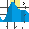 Shaw Island tide chart for Saturday, December 21, 2024