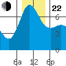 Shaw Island tide chart for Sunday, December 22, 2024