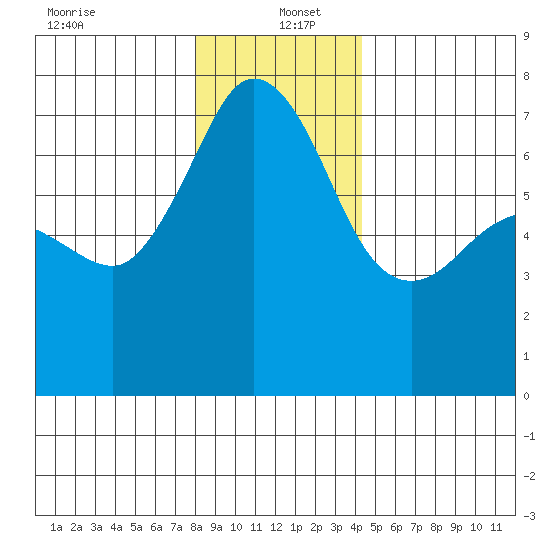 Shaw Island tide chart for Monday, December 23, 2024
