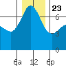 Shaw Island tide chart for Monday, December 23, 2024