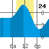 Shaw Island tide chart for Tuesday, December 24, 2024