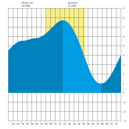 Shaw Island tide chart for Wednesday, December 25, 2024