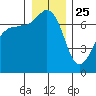 Shaw Island tide chart for Wednesday, December 25, 2024