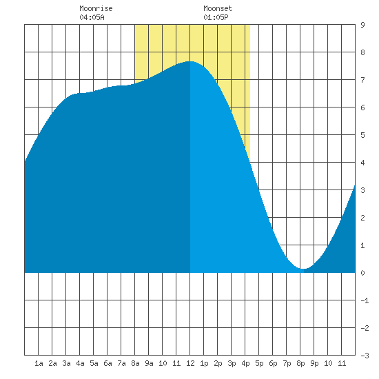 Shaw Island tide chart for Thursday, December 26, 2024