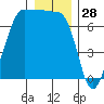 Shaw Island tide chart for Saturday, December 28, 2024