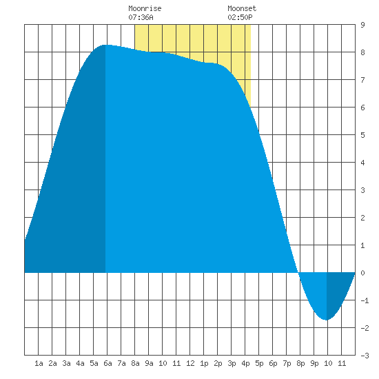Shaw Island tide chart for Sunday, December 29, 2024