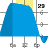 Shaw Island tide chart for Sunday, December 29, 2024
